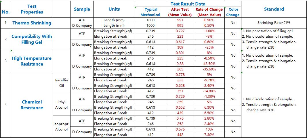 Comparison Test Form Of Optical Fiber Cable TPU Compounds